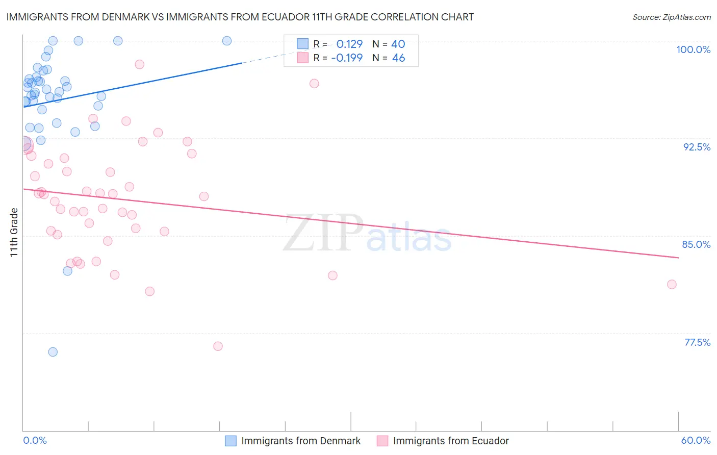 Immigrants from Denmark vs Immigrants from Ecuador 11th Grade