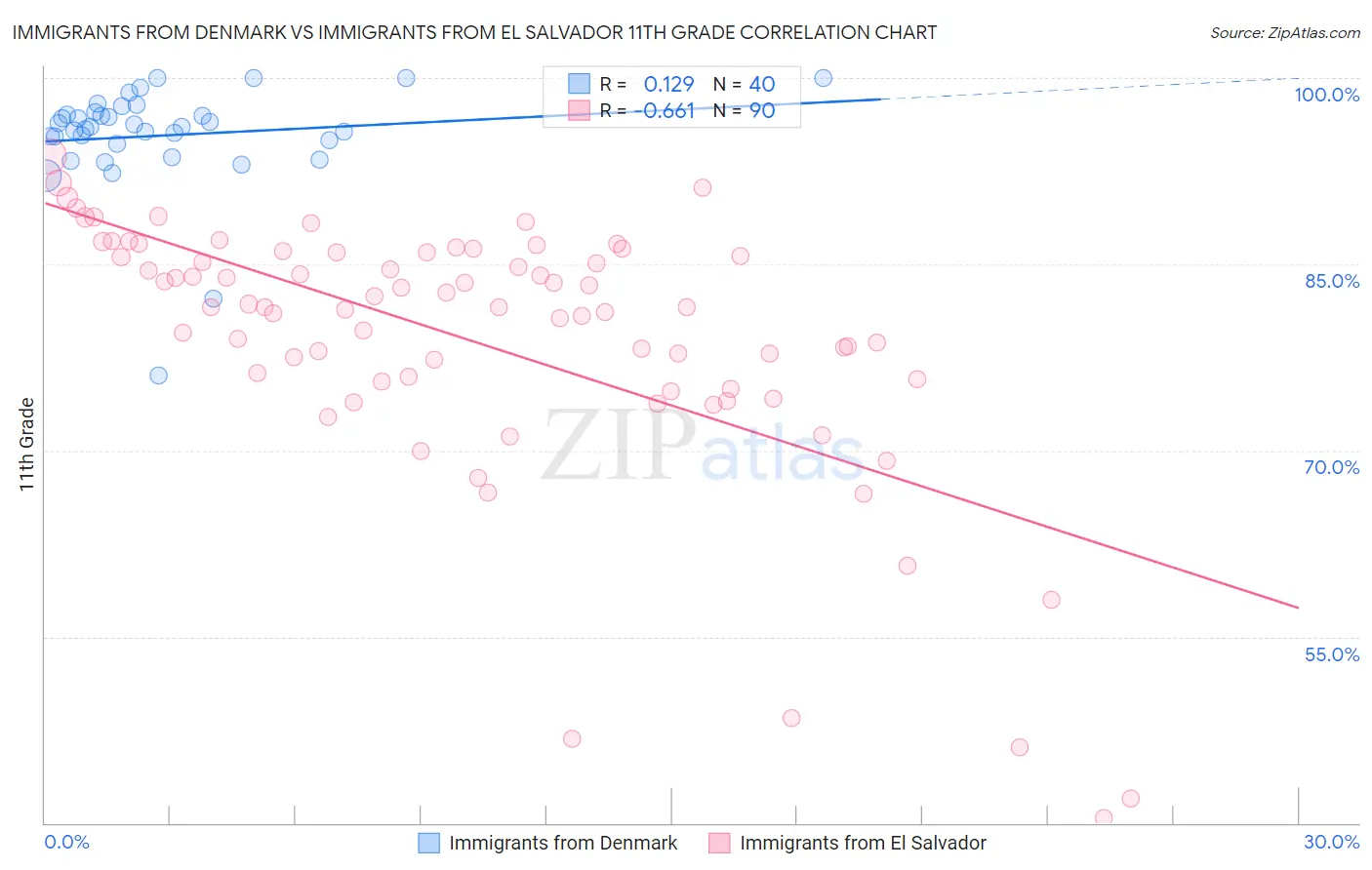 Immigrants from Denmark vs Immigrants from El Salvador 11th Grade