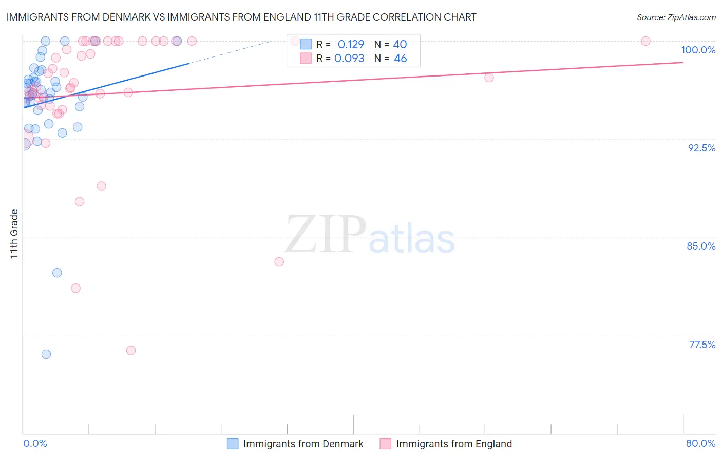 Immigrants from Denmark vs Immigrants from England 11th Grade