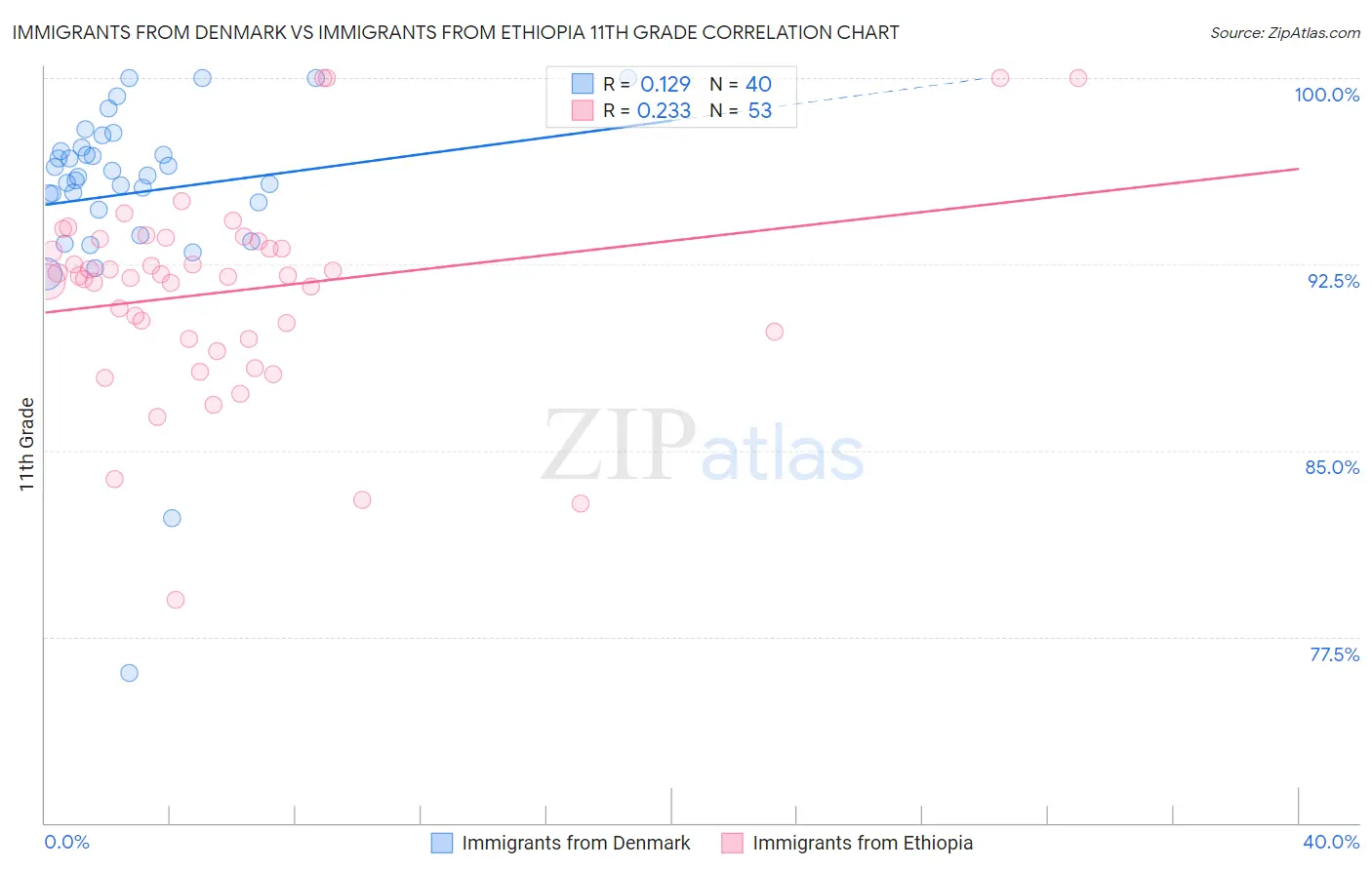 Immigrants from Denmark vs Immigrants from Ethiopia 11th Grade