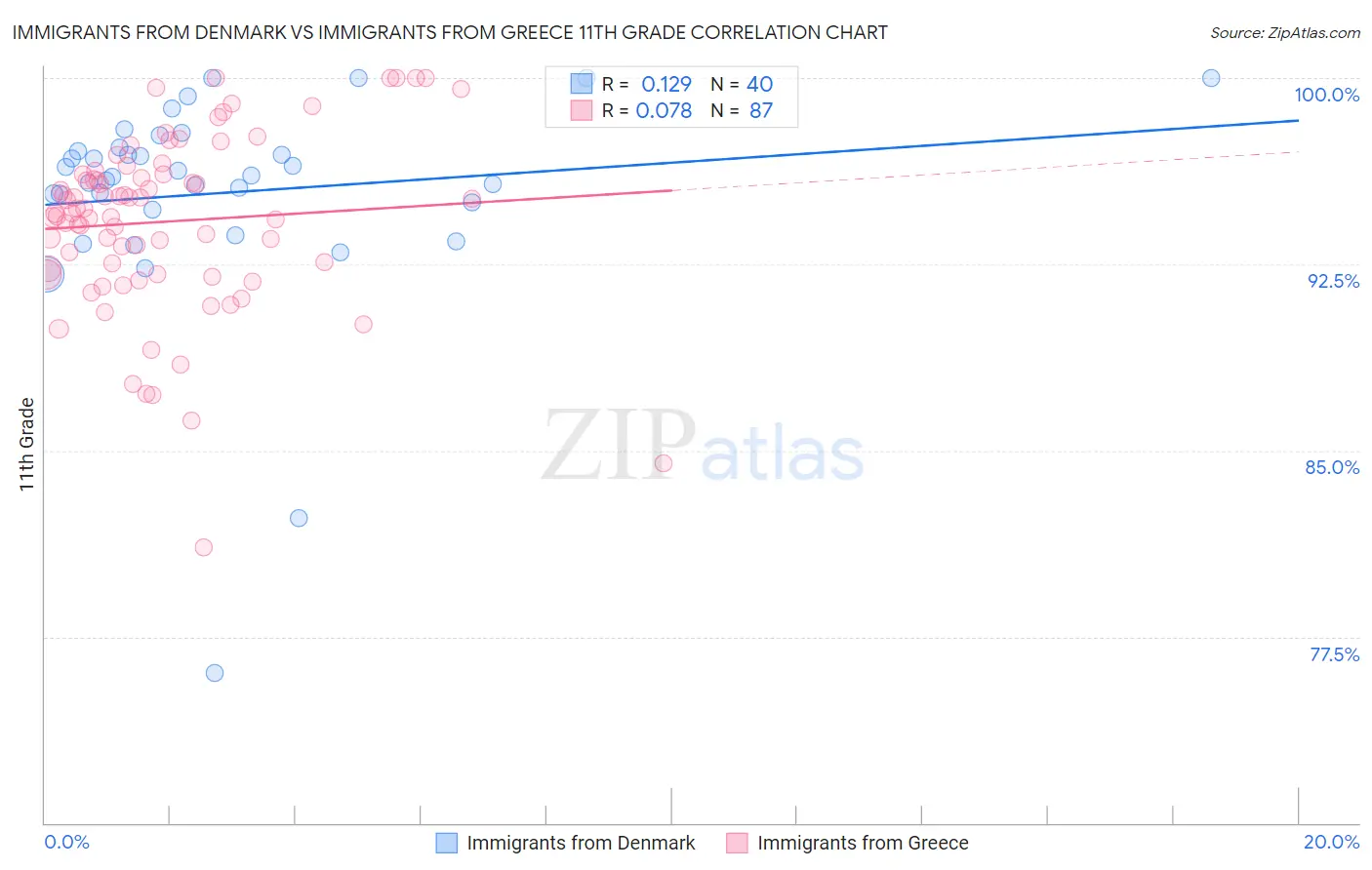Immigrants from Denmark vs Immigrants from Greece 11th Grade