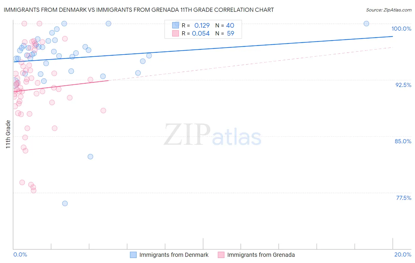 Immigrants from Denmark vs Immigrants from Grenada 11th Grade