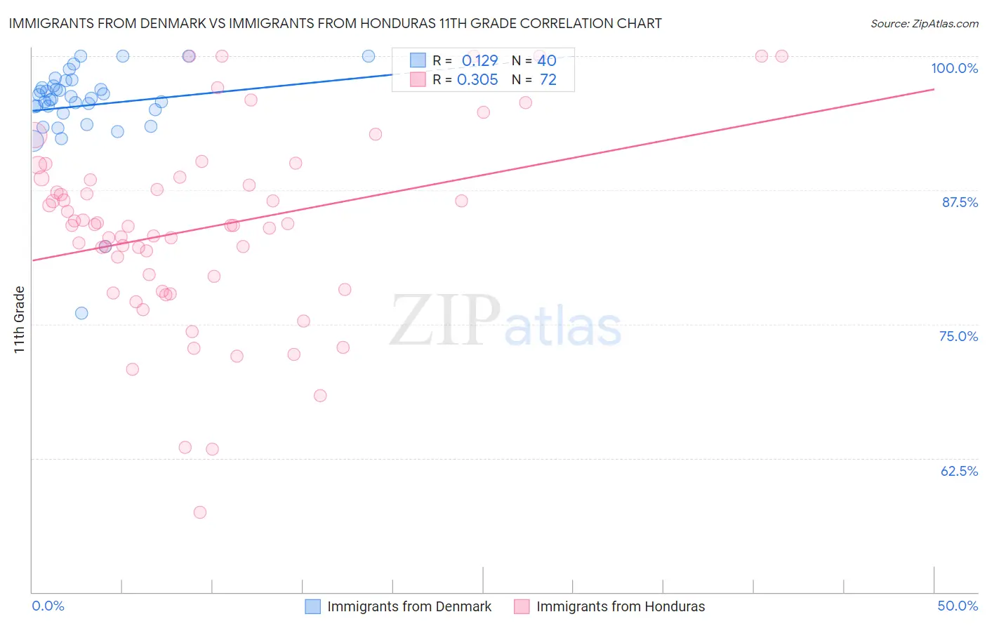 Immigrants from Denmark vs Immigrants from Honduras 11th Grade