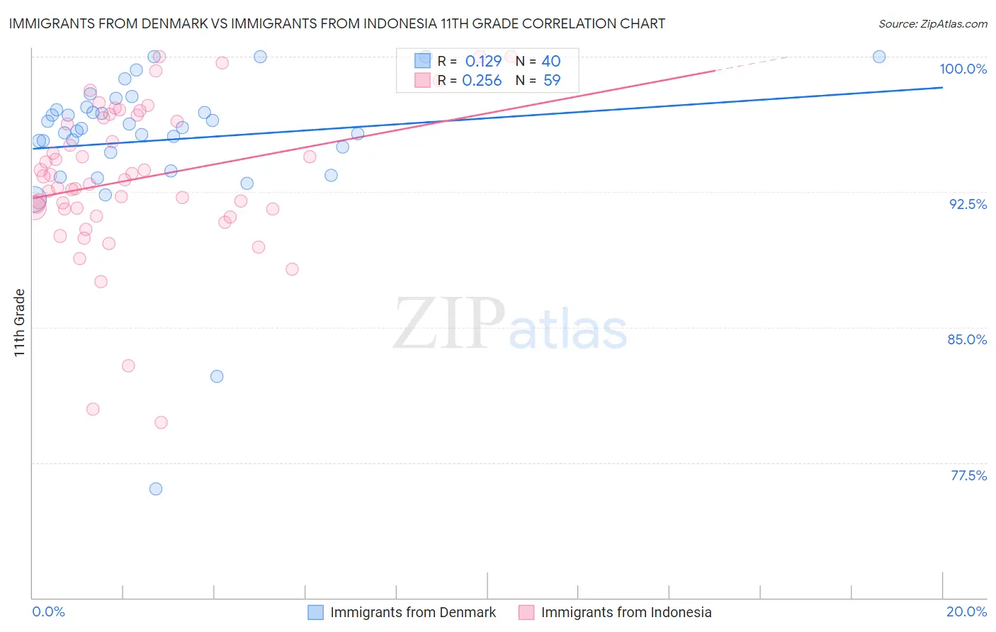 Immigrants from Denmark vs Immigrants from Indonesia 11th Grade