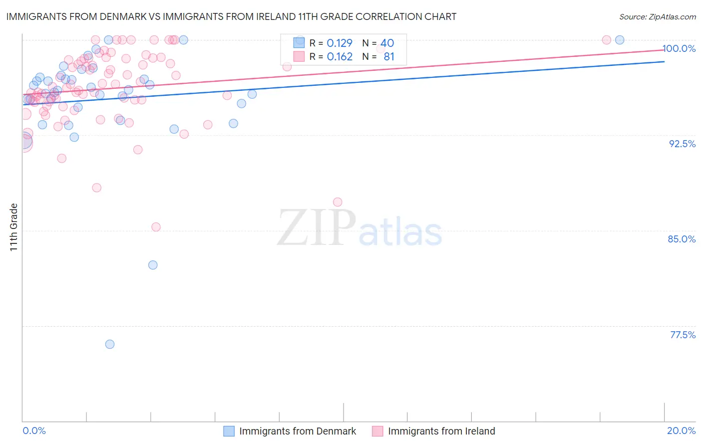 Immigrants from Denmark vs Immigrants from Ireland 11th Grade