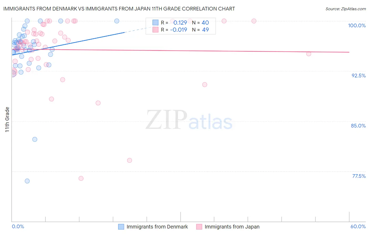 Immigrants from Denmark vs Immigrants from Japan 11th Grade