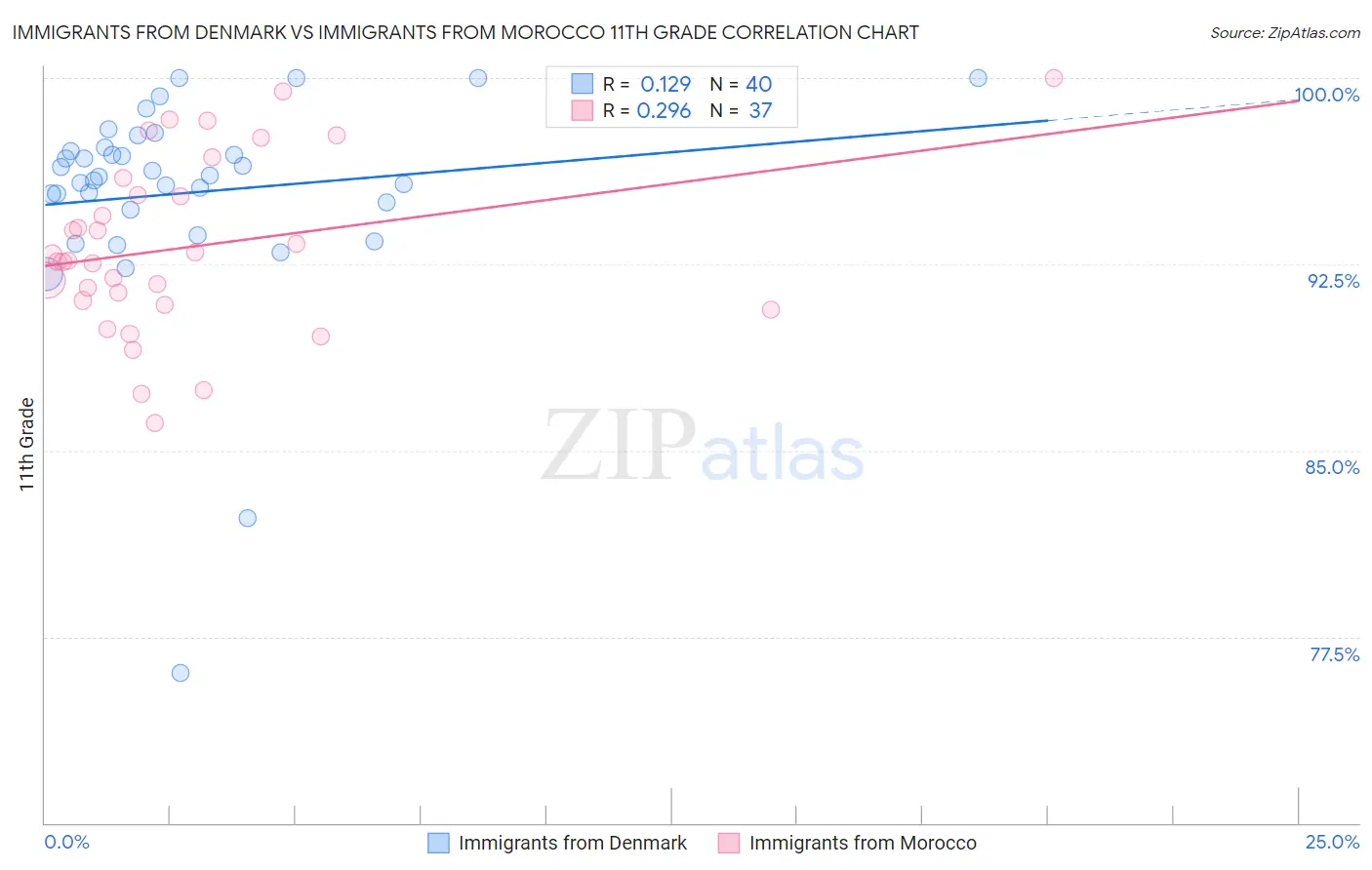 Immigrants from Denmark vs Immigrants from Morocco 11th Grade