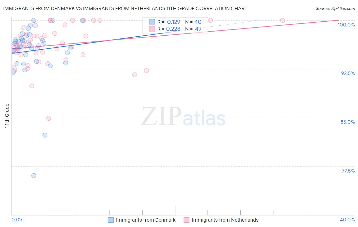Immigrants from Denmark vs Immigrants from Netherlands 11th Grade