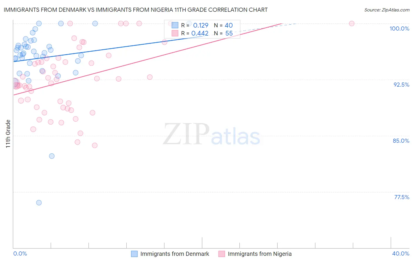 Immigrants from Denmark vs Immigrants from Nigeria 11th Grade
