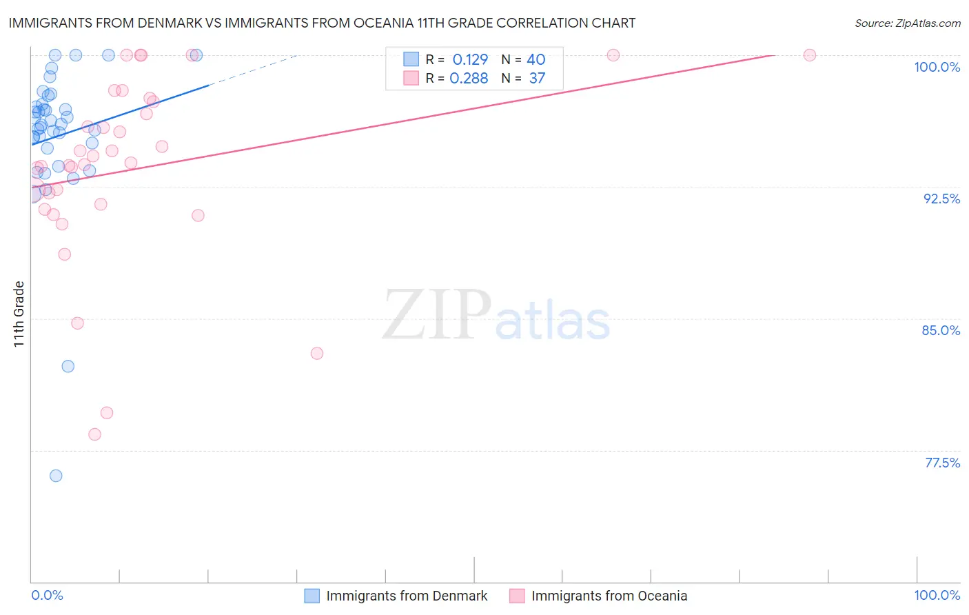 Immigrants from Denmark vs Immigrants from Oceania 11th Grade