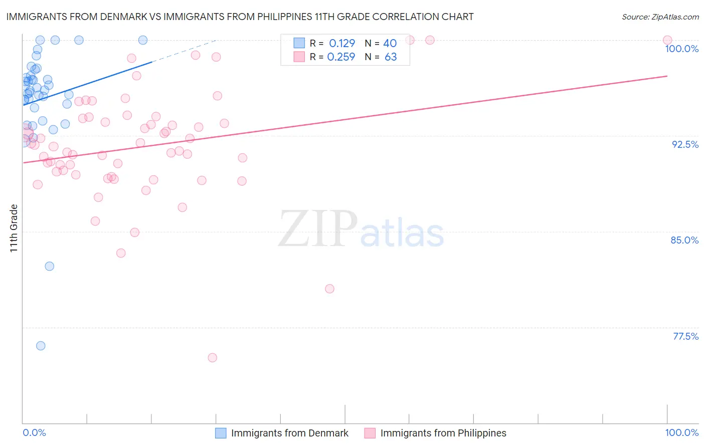 Immigrants from Denmark vs Immigrants from Philippines 11th Grade