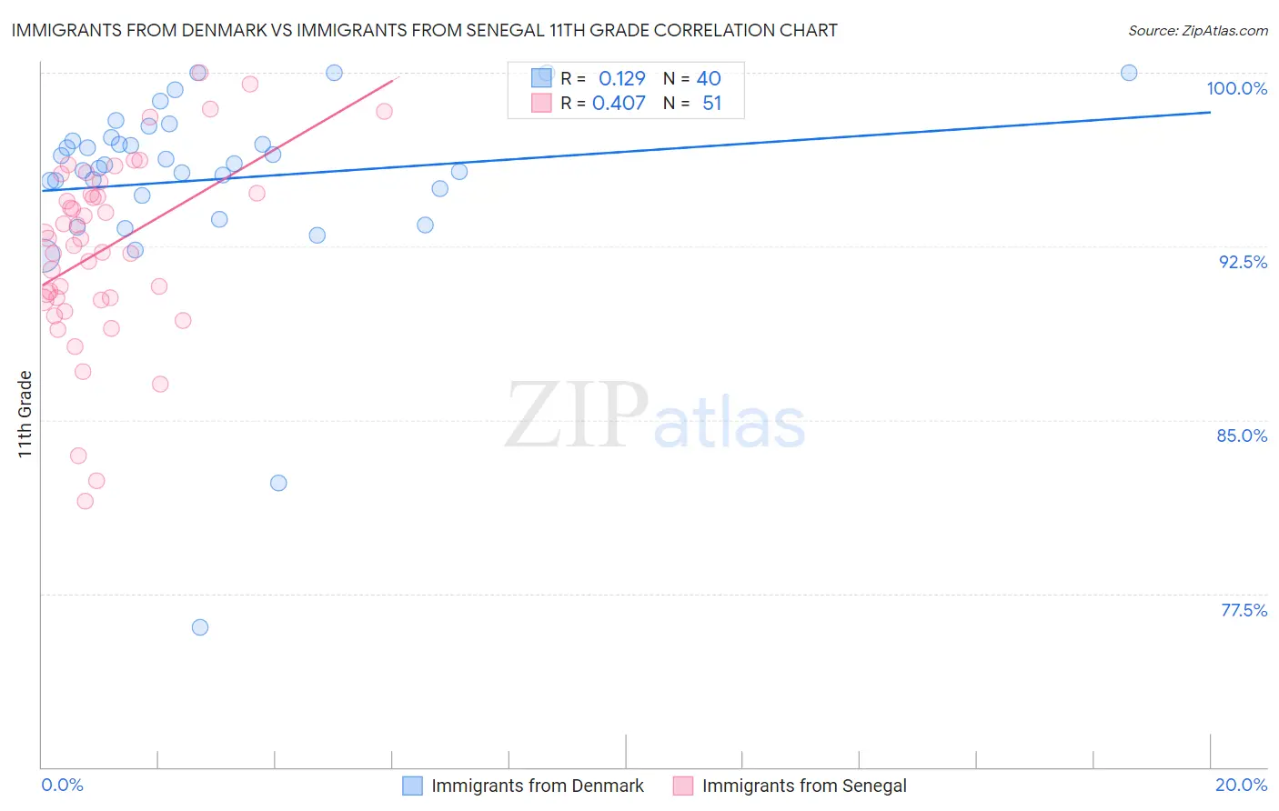 Immigrants from Denmark vs Immigrants from Senegal 11th Grade