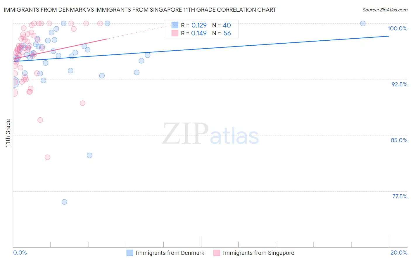 Immigrants from Denmark vs Immigrants from Singapore 11th Grade