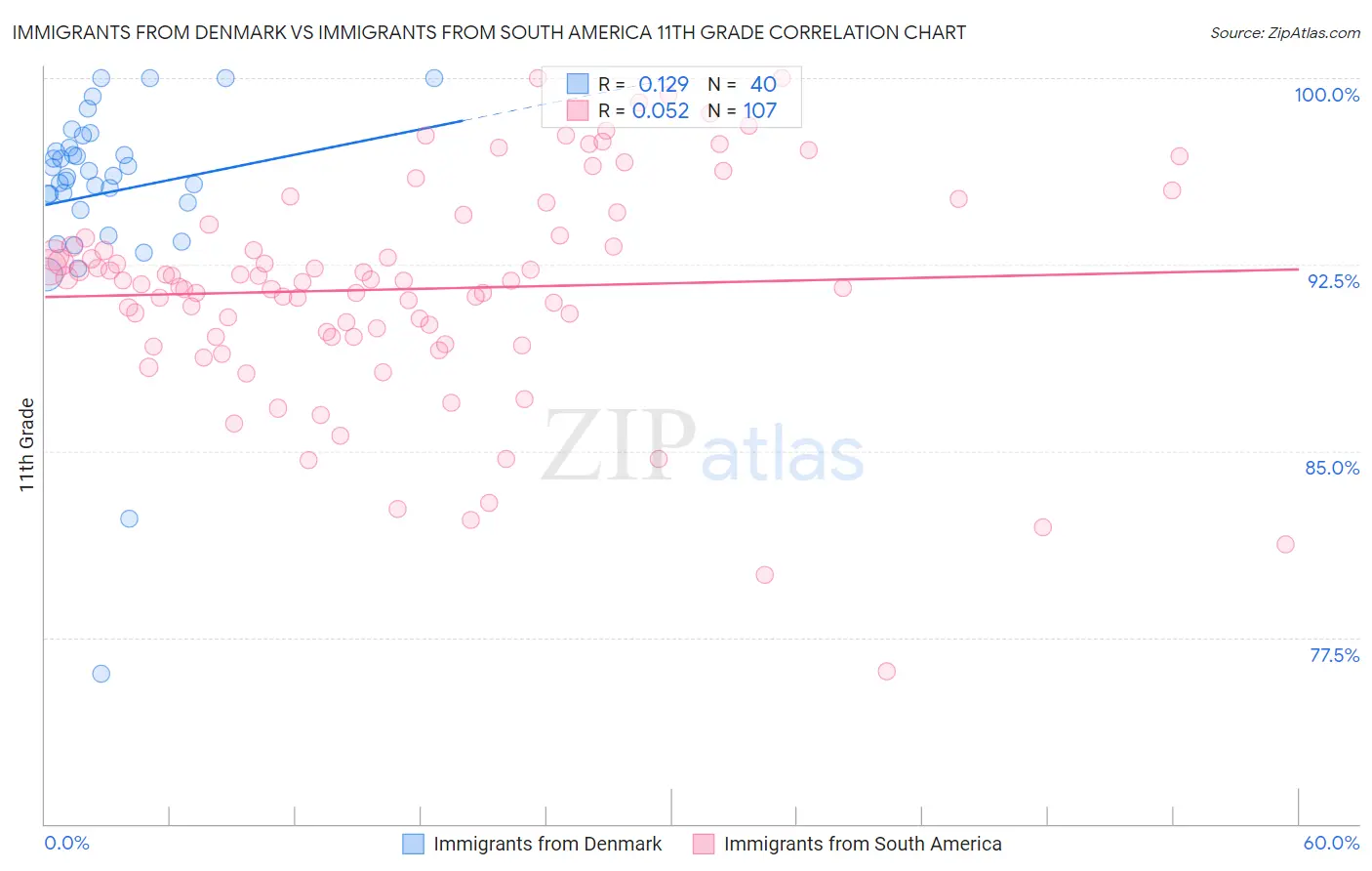 Immigrants from Denmark vs Immigrants from South America 11th Grade