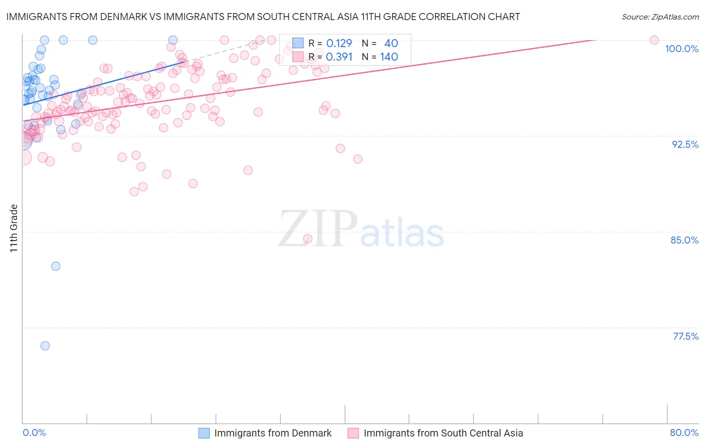 Immigrants from Denmark vs Immigrants from South Central Asia 11th Grade