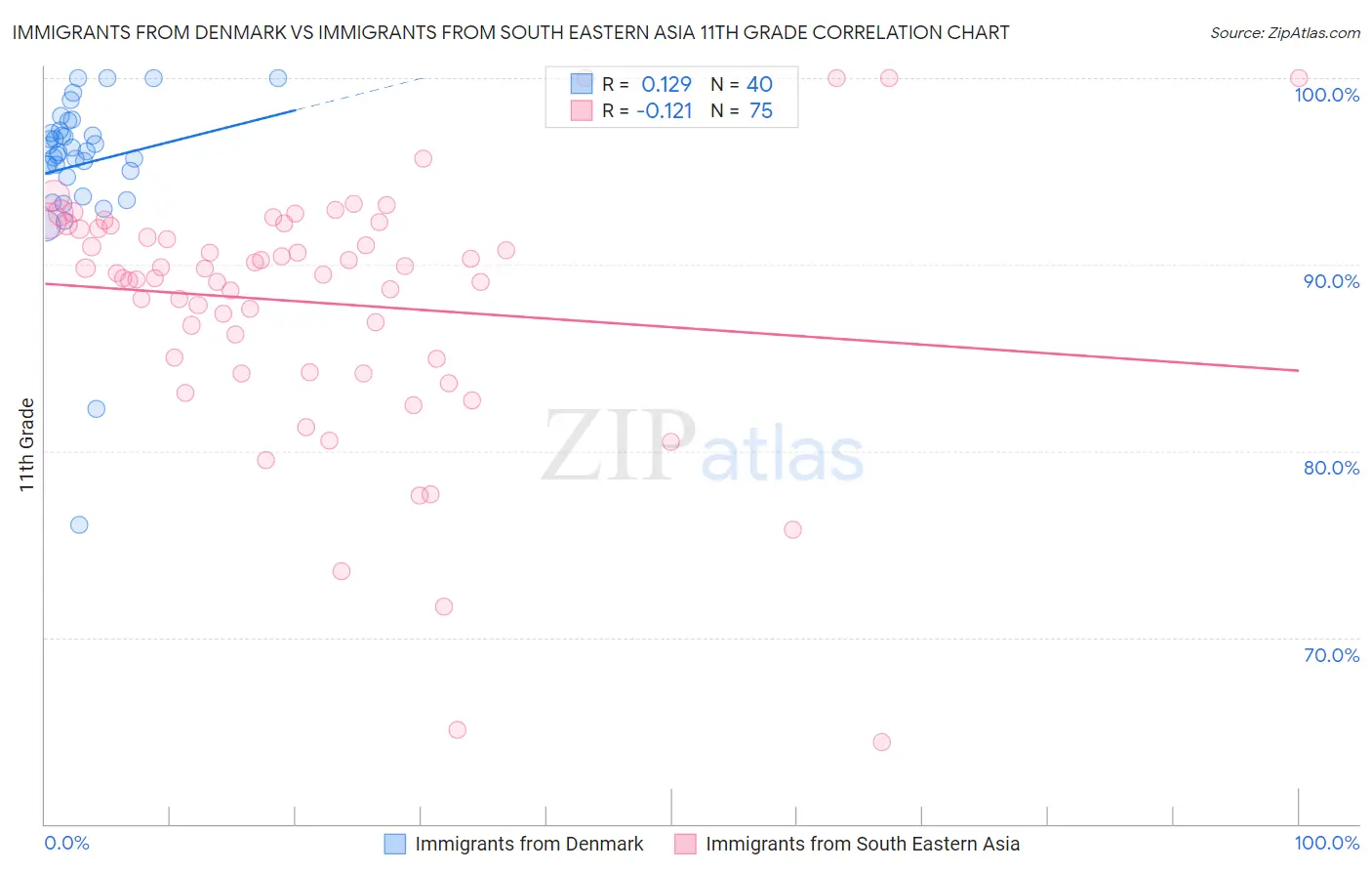 Immigrants from Denmark vs Immigrants from South Eastern Asia 11th Grade