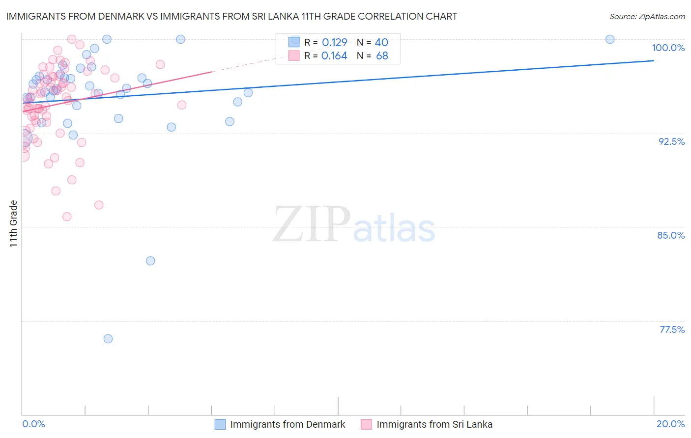 Immigrants from Denmark vs Immigrants from Sri Lanka 11th Grade