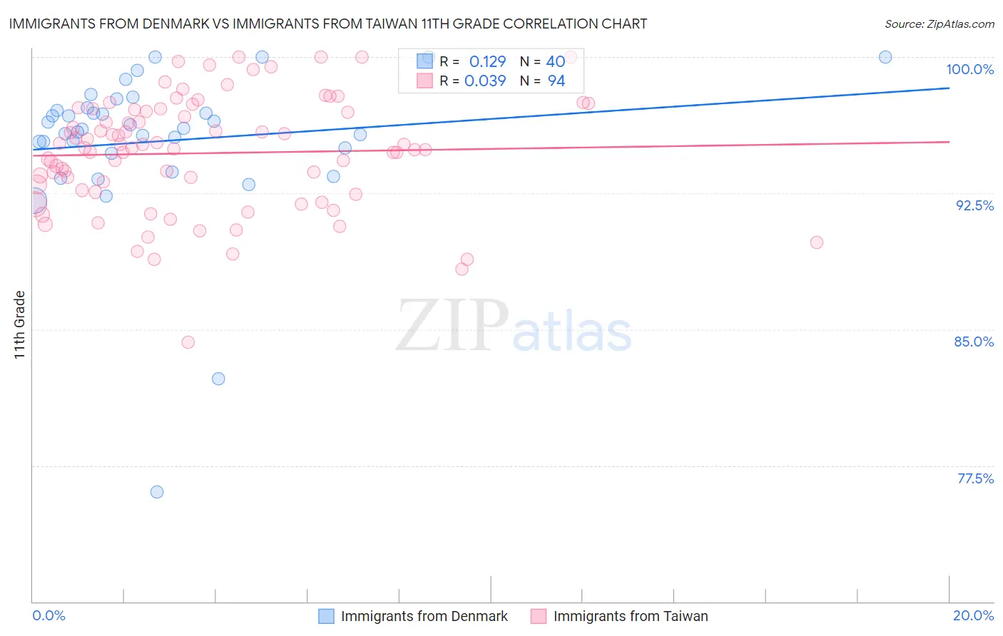Immigrants from Denmark vs Immigrants from Taiwan 11th Grade