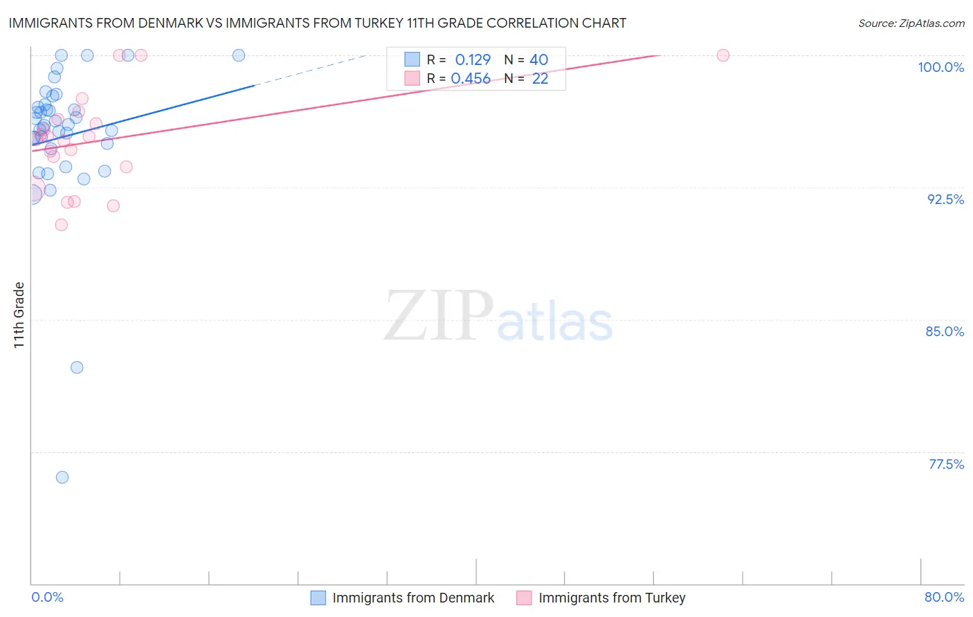 Immigrants from Denmark vs Immigrants from Turkey 11th Grade