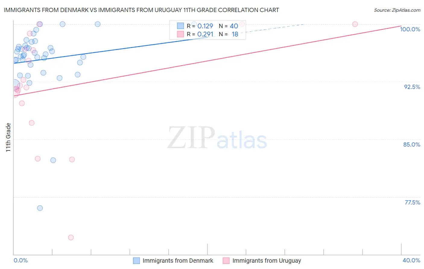 Immigrants from Denmark vs Immigrants from Uruguay 11th Grade