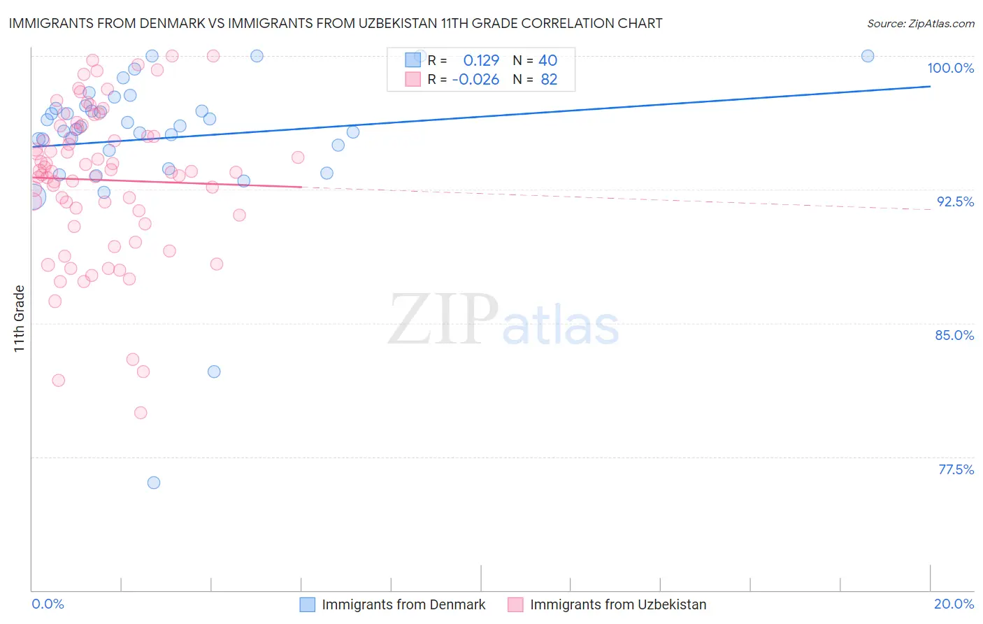 Immigrants from Denmark vs Immigrants from Uzbekistan 11th Grade