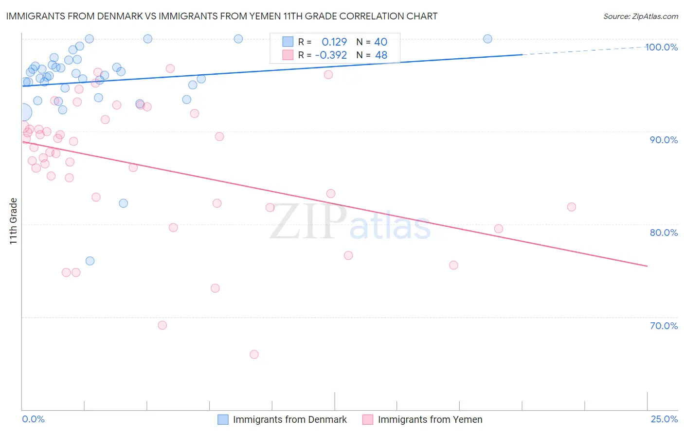 Immigrants from Denmark vs Immigrants from Yemen 11th Grade