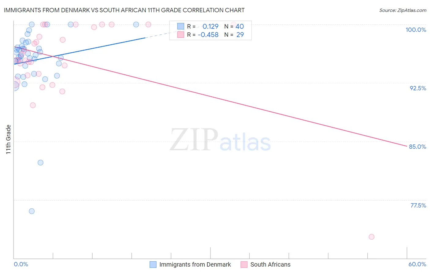 Immigrants from Denmark vs South African 11th Grade