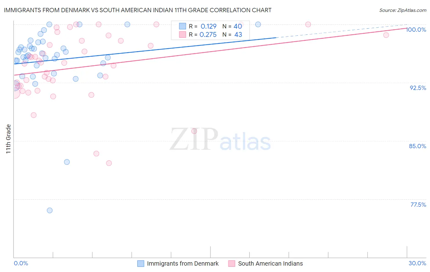 Immigrants from Denmark vs South American Indian 11th Grade