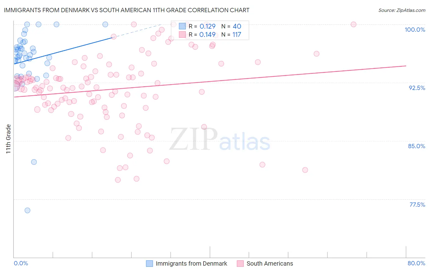 Immigrants from Denmark vs South American 11th Grade