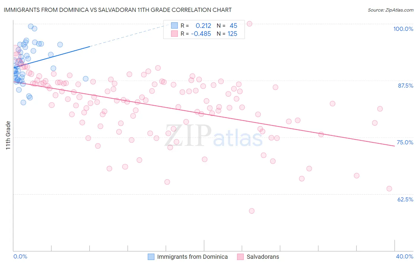Immigrants from Dominica vs Salvadoran 11th Grade