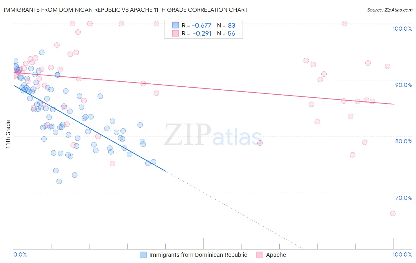 Immigrants from Dominican Republic vs Apache 11th Grade