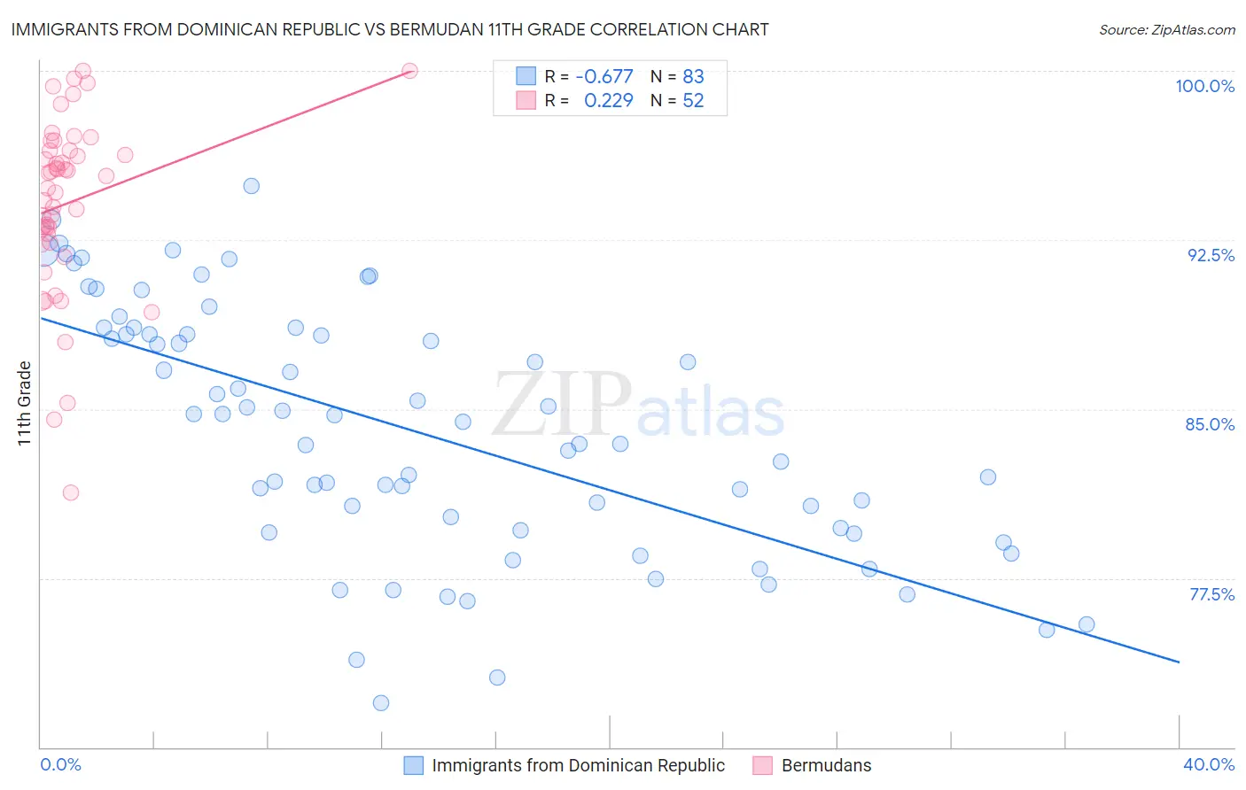 Immigrants from Dominican Republic vs Bermudan 11th Grade