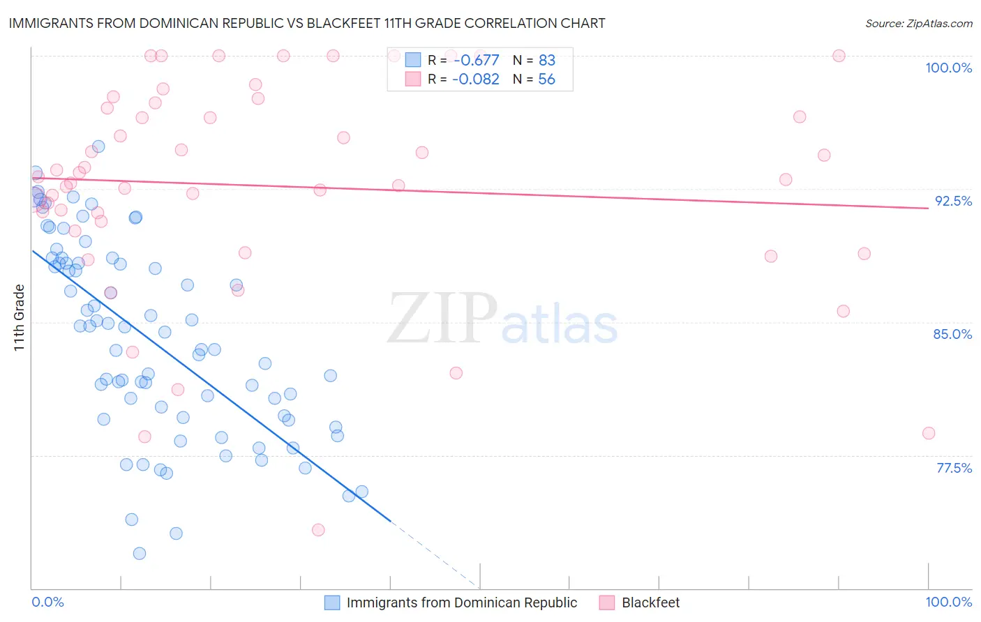 Immigrants from Dominican Republic vs Blackfeet 11th Grade