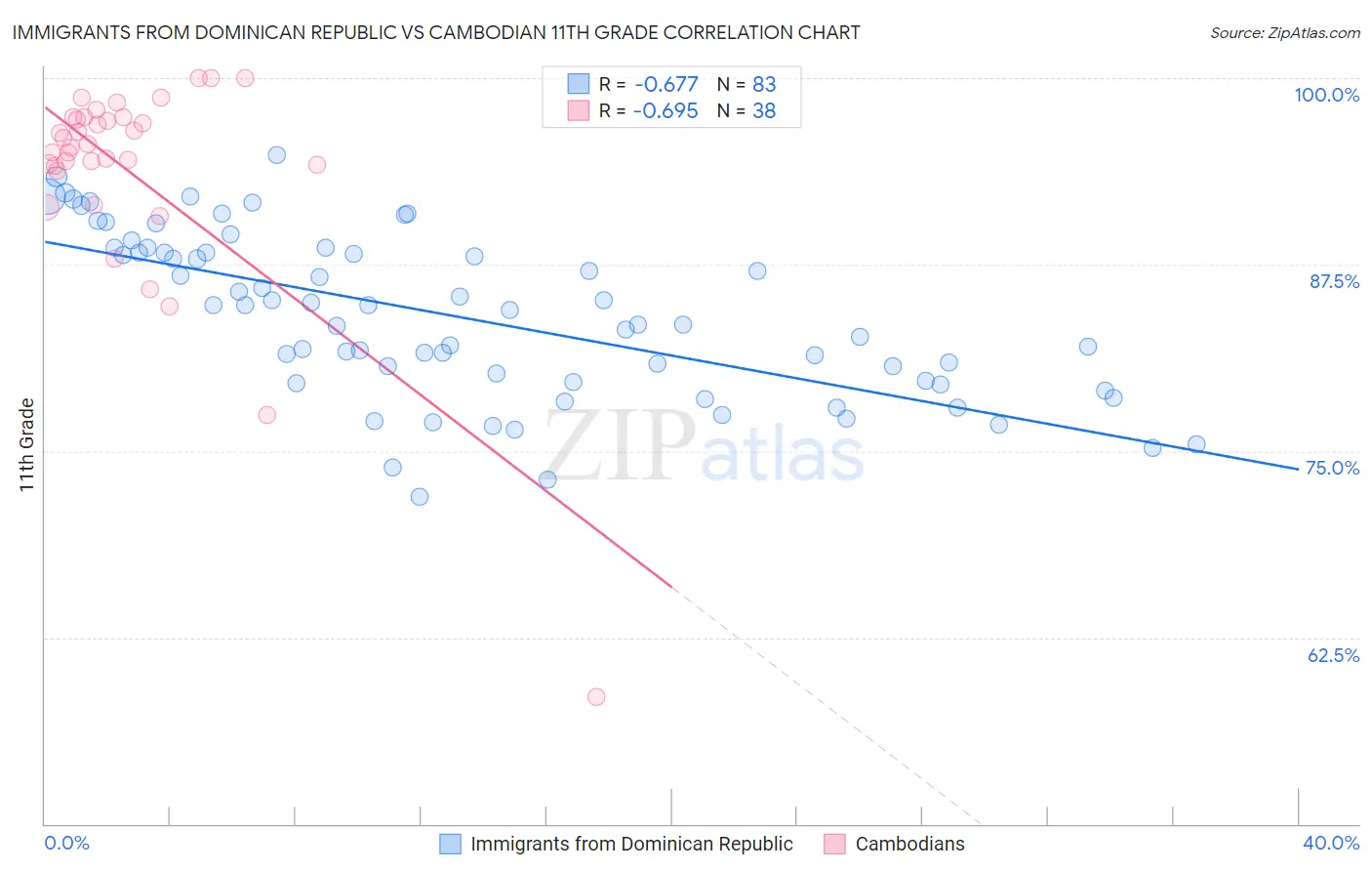 Immigrants from Dominican Republic vs Cambodian 11th Grade