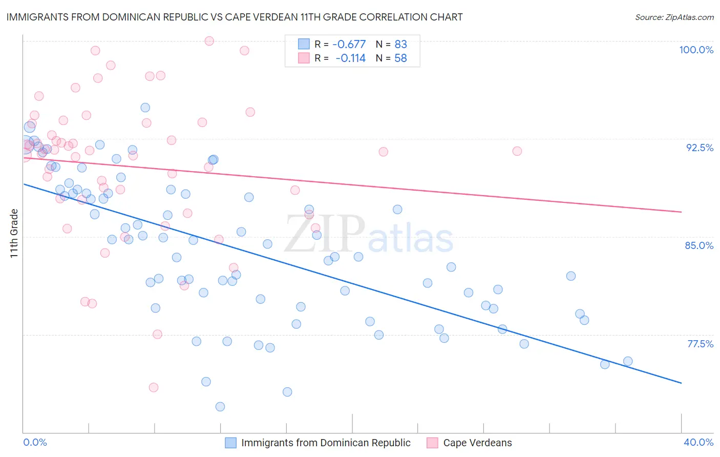 Immigrants from Dominican Republic vs Cape Verdean 11th Grade