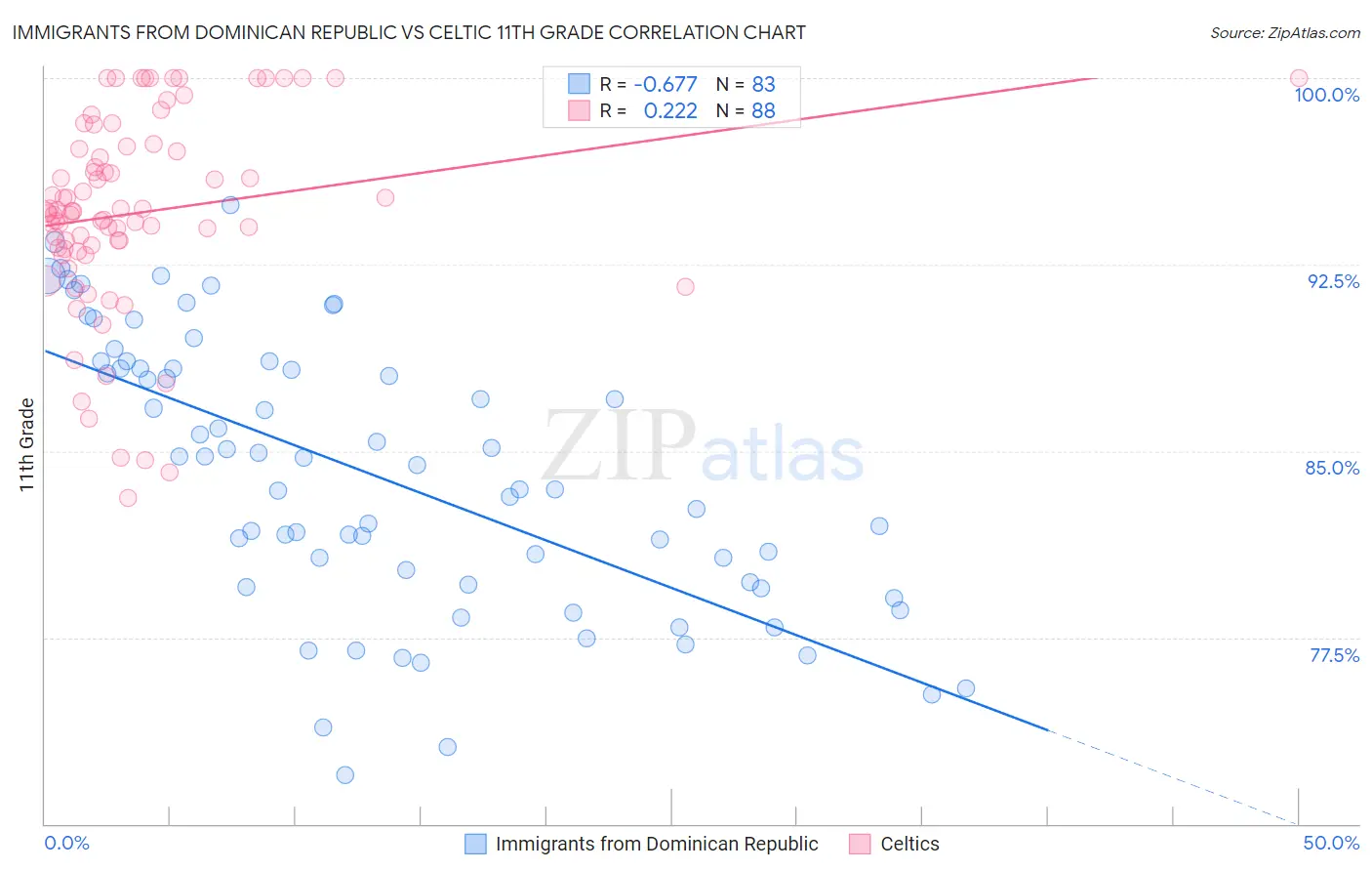 Immigrants from Dominican Republic vs Celtic 11th Grade