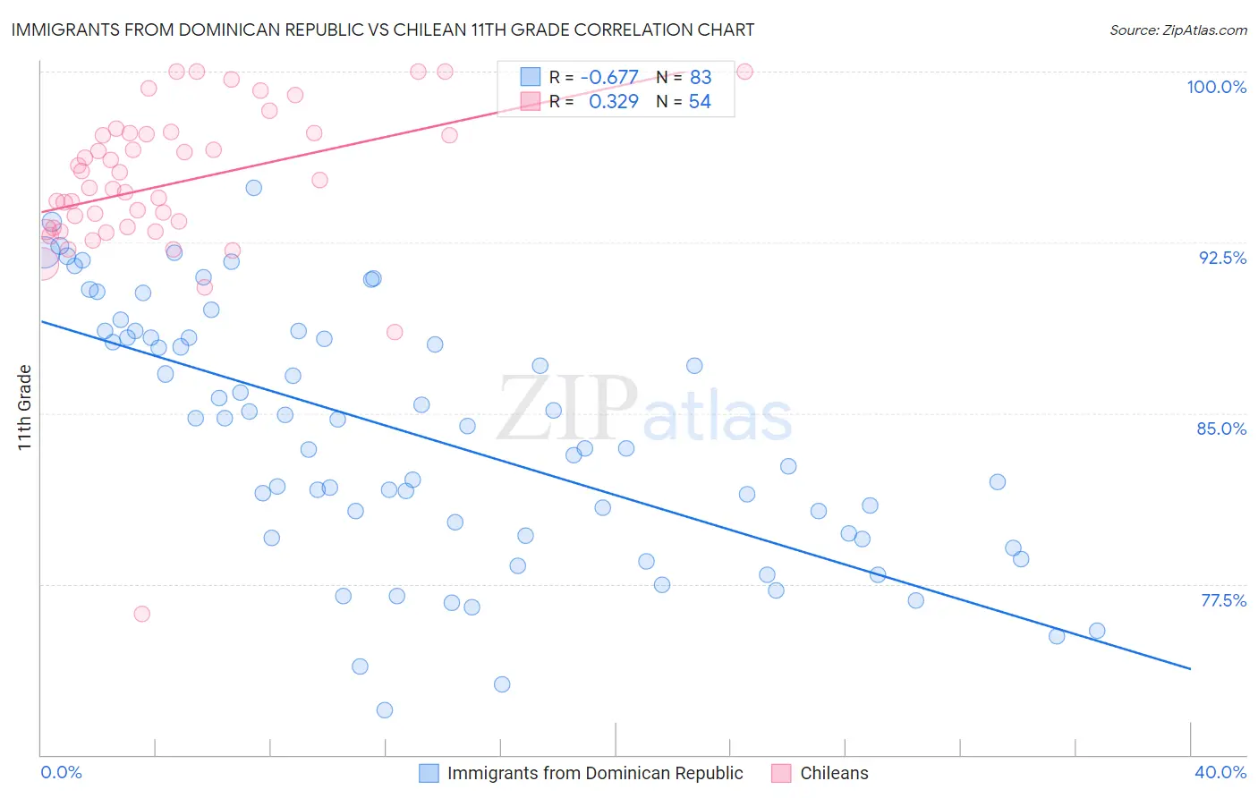 Immigrants from Dominican Republic vs Chilean 11th Grade