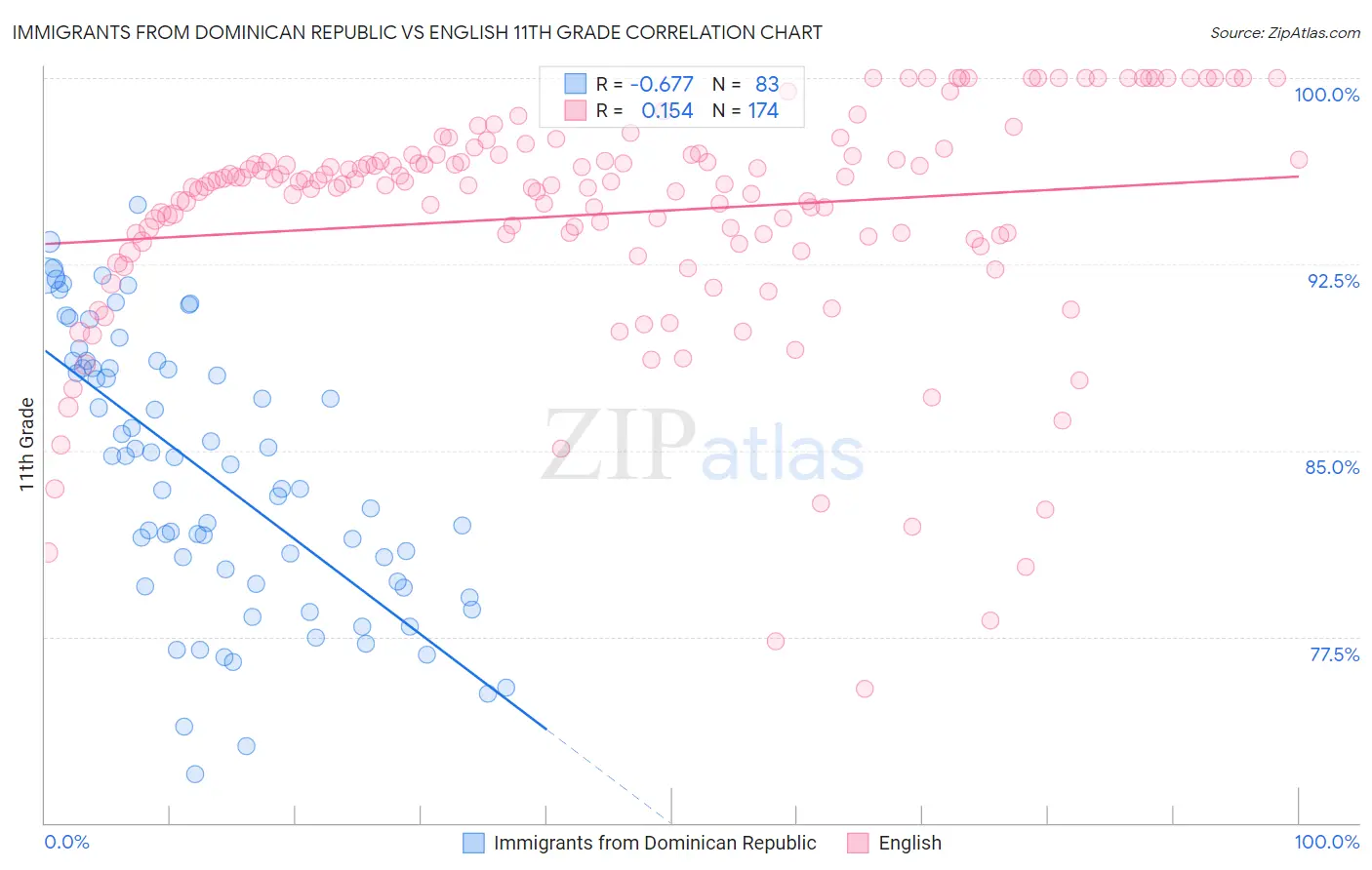 Immigrants from Dominican Republic vs English 11th Grade