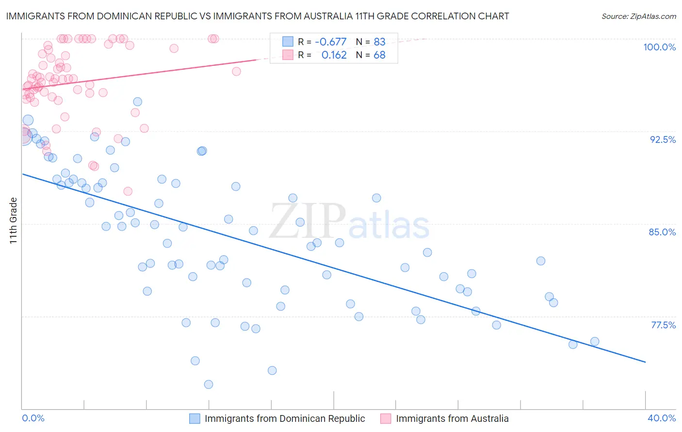 Immigrants from Dominican Republic vs Immigrants from Australia 11th Grade