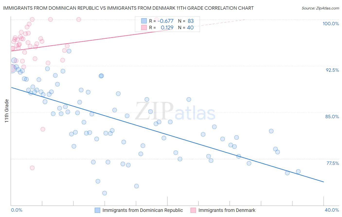 Immigrants from Dominican Republic vs Immigrants from Denmark 11th Grade