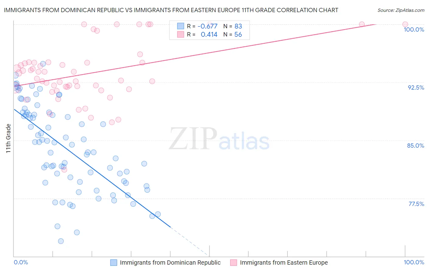 Immigrants from Dominican Republic vs Immigrants from Eastern Europe 11th Grade