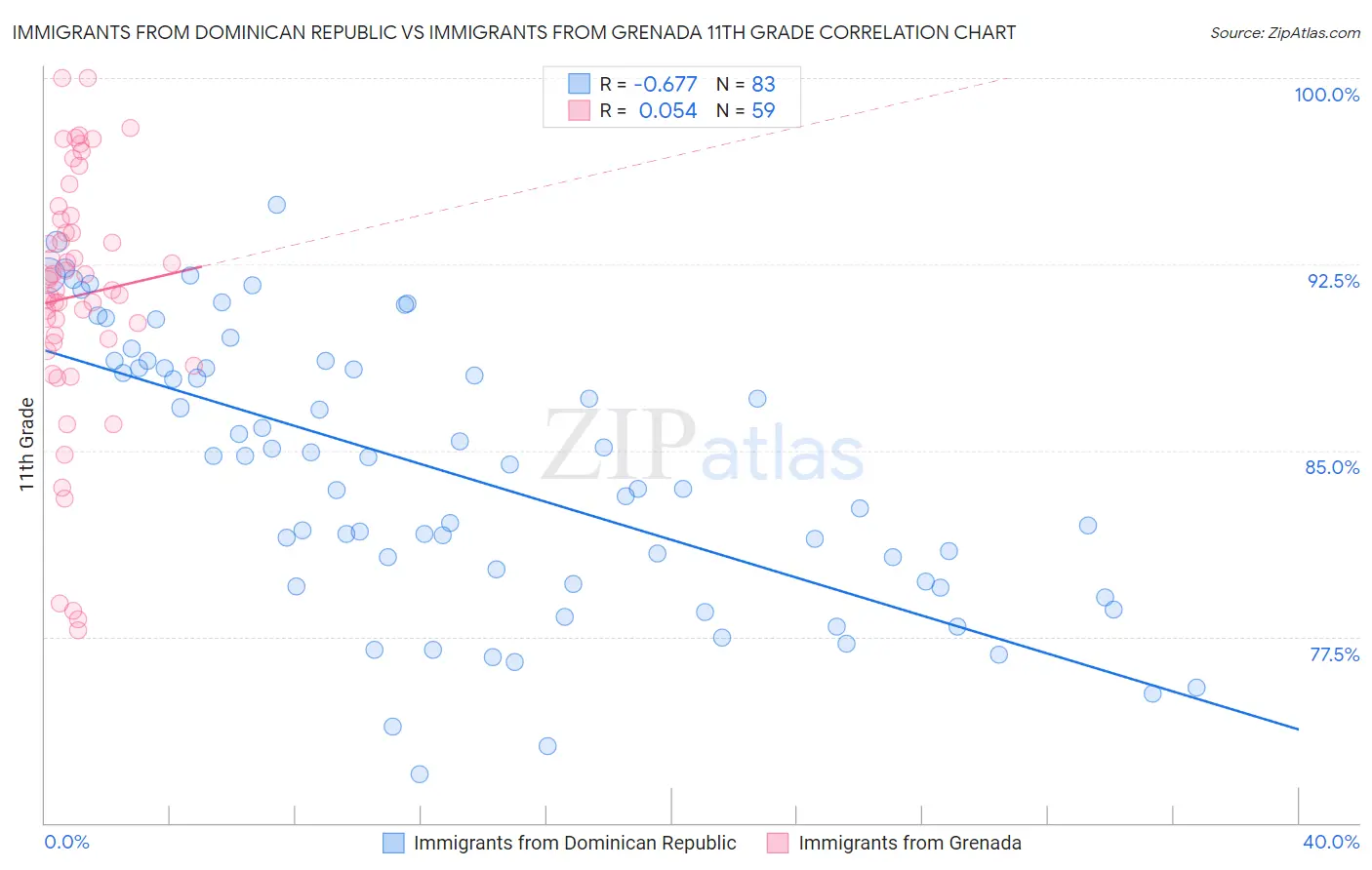 Immigrants from Dominican Republic vs Immigrants from Grenada 11th Grade