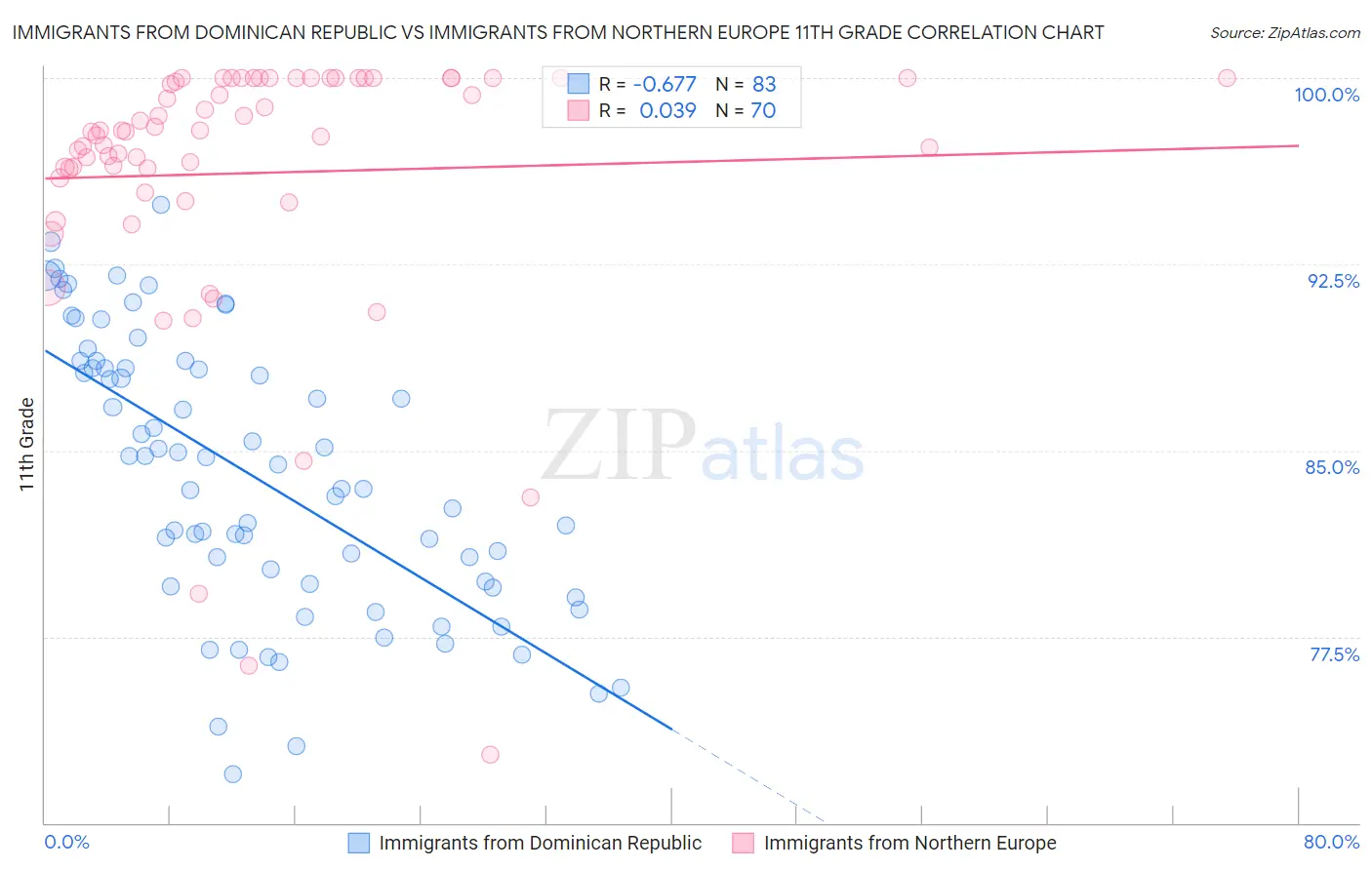 Immigrants from Dominican Republic vs Immigrants from Northern Europe 11th Grade