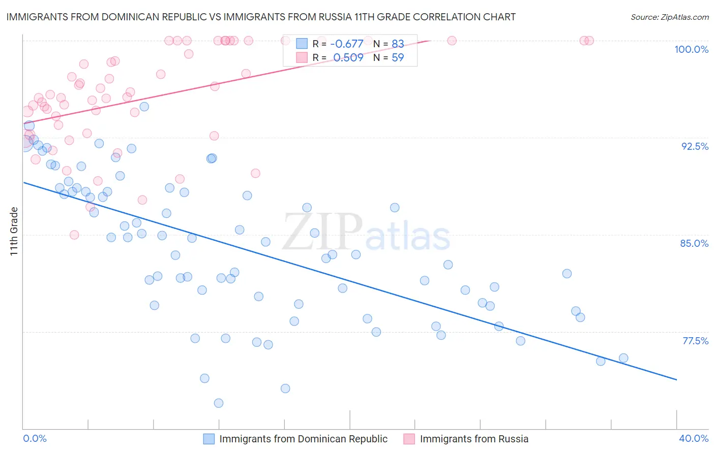 Immigrants from Dominican Republic vs Immigrants from Russia 11th Grade