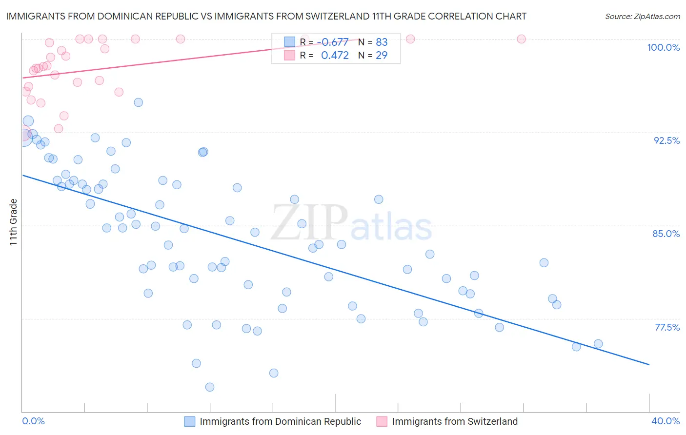 Immigrants from Dominican Republic vs Immigrants from Switzerland 11th Grade