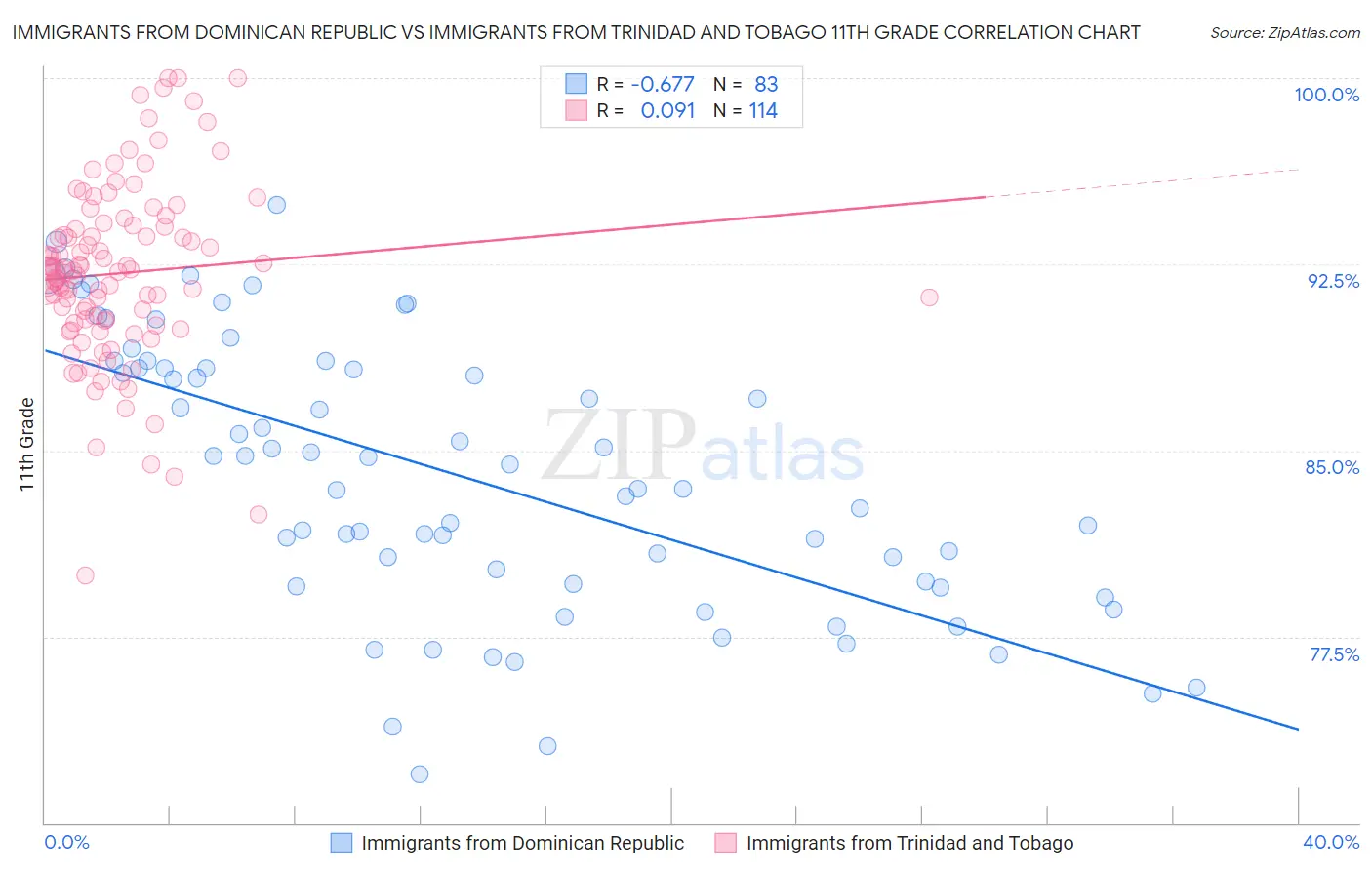 Immigrants from Dominican Republic vs Immigrants from Trinidad and Tobago 11th Grade