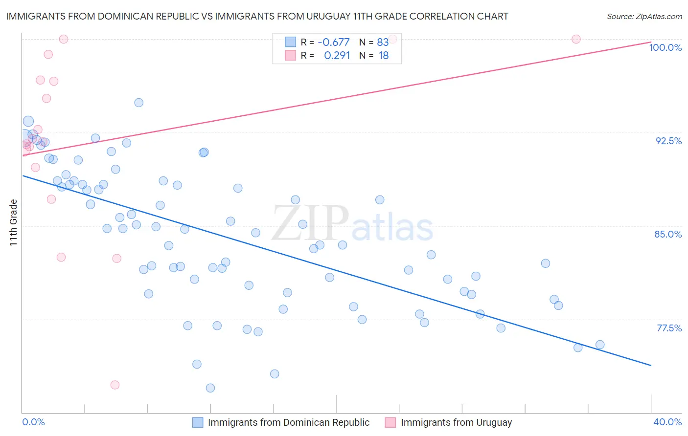 Immigrants from Dominican Republic vs Immigrants from Uruguay 11th Grade