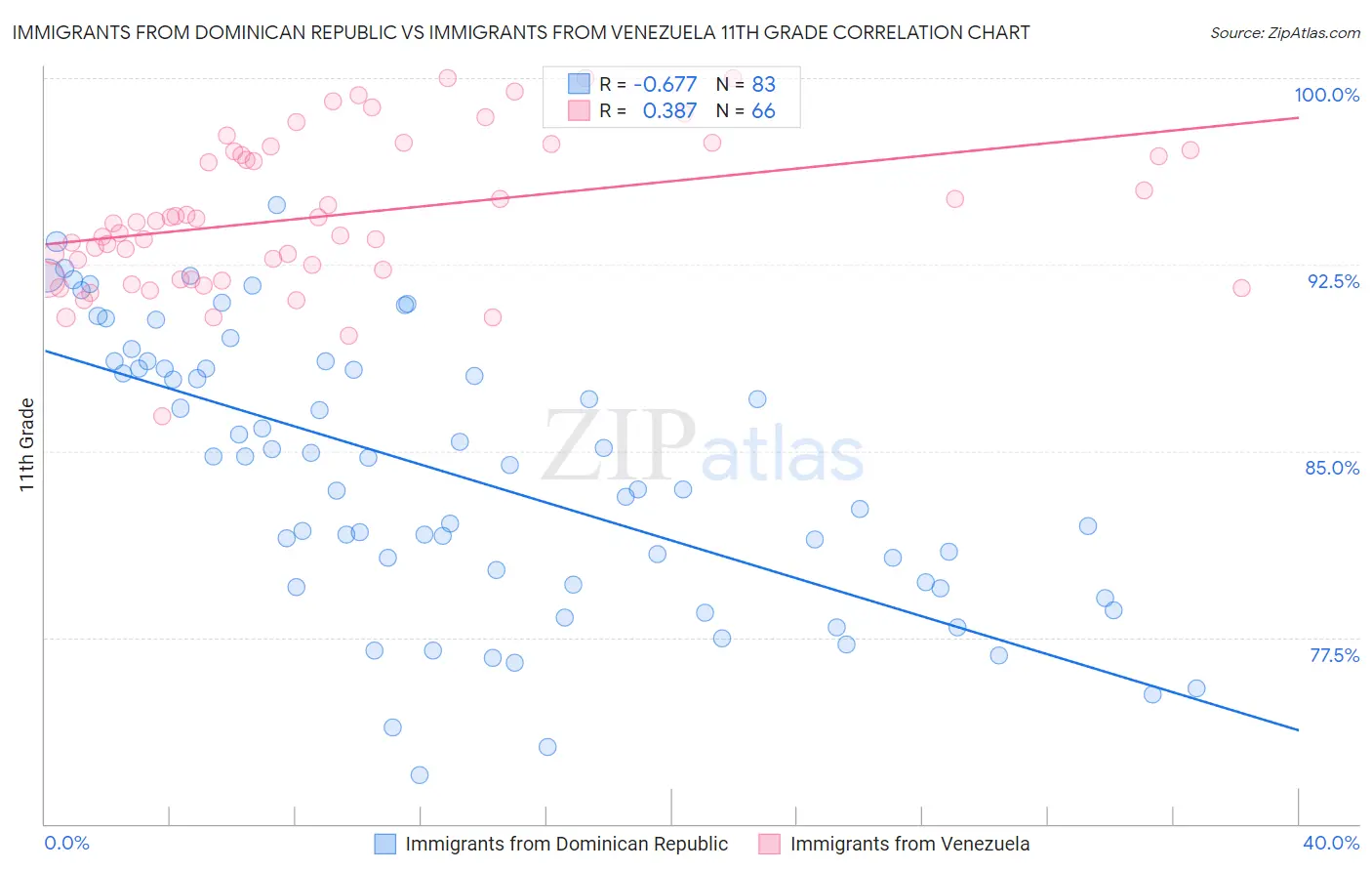 Immigrants from Dominican Republic vs Immigrants from Venezuela 11th Grade