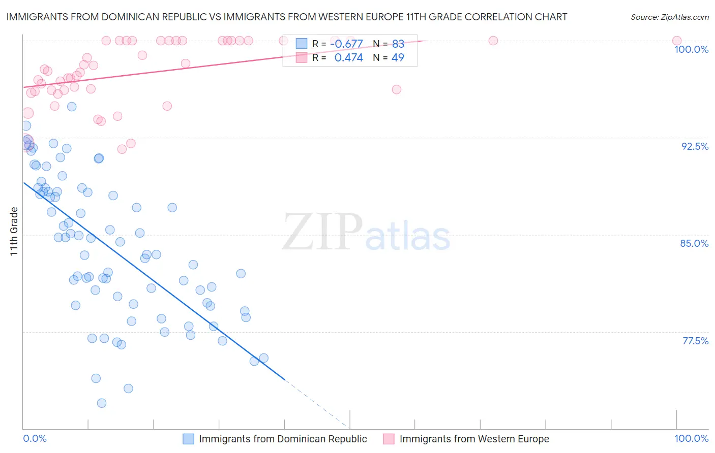 Immigrants from Dominican Republic vs Immigrants from Western Europe 11th Grade