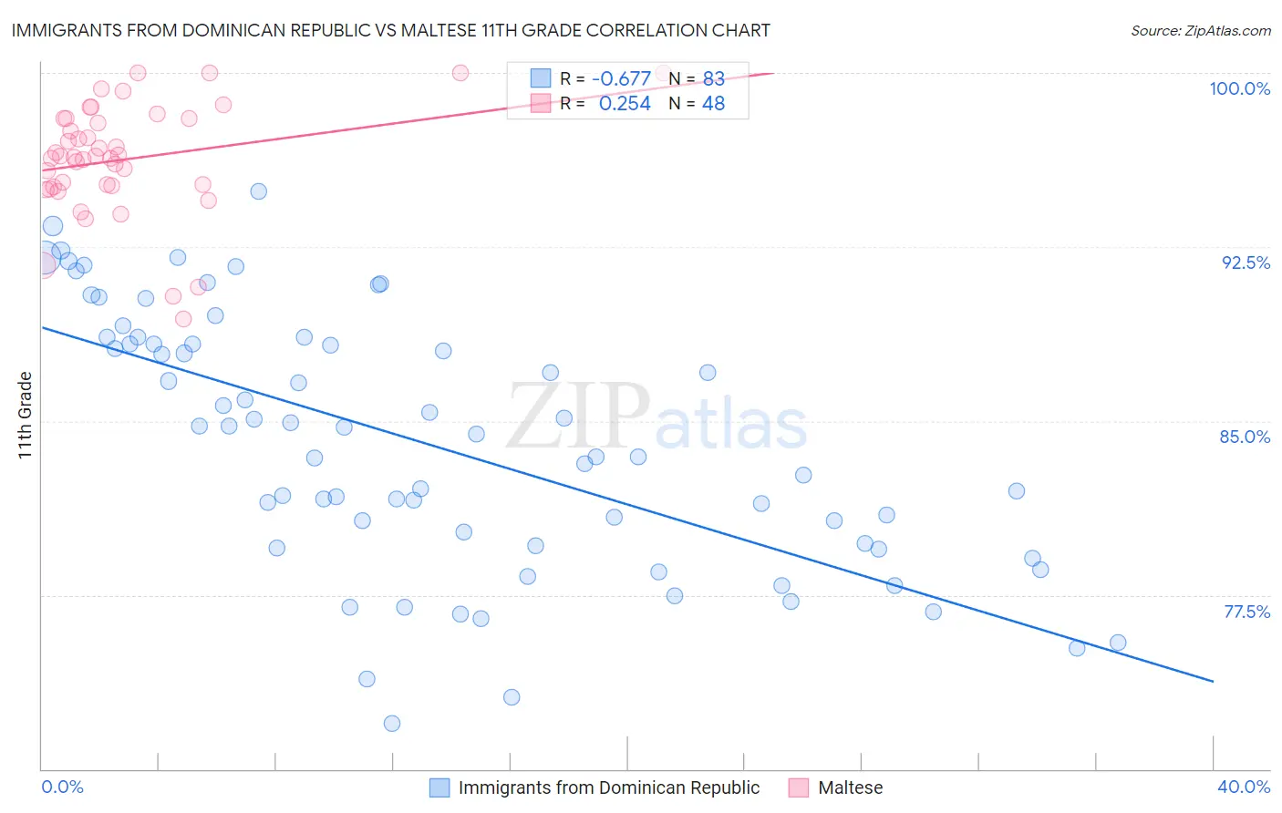 Immigrants from Dominican Republic vs Maltese 11th Grade